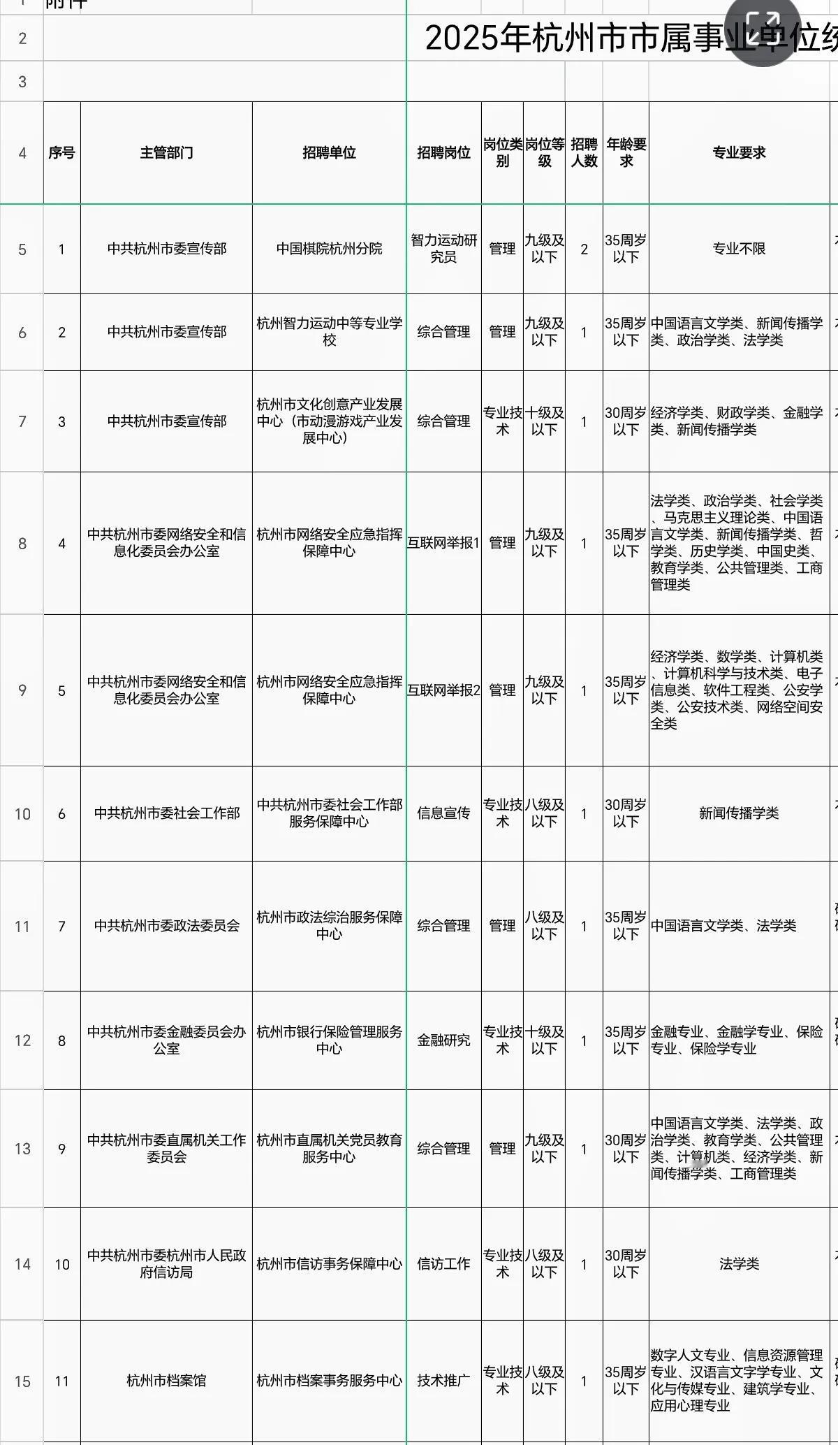 杭州市市属事业单位：杭州市市属事业单位2025年统一公开招聘，招录人数345人