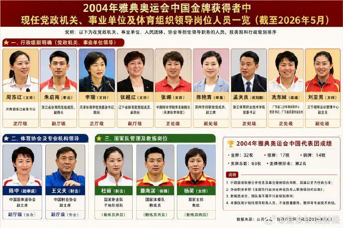 刘翔没必要纠结编制，拿钱走人是最优解。同样是雅典奥运会拿金牌，不少和刘翔一届