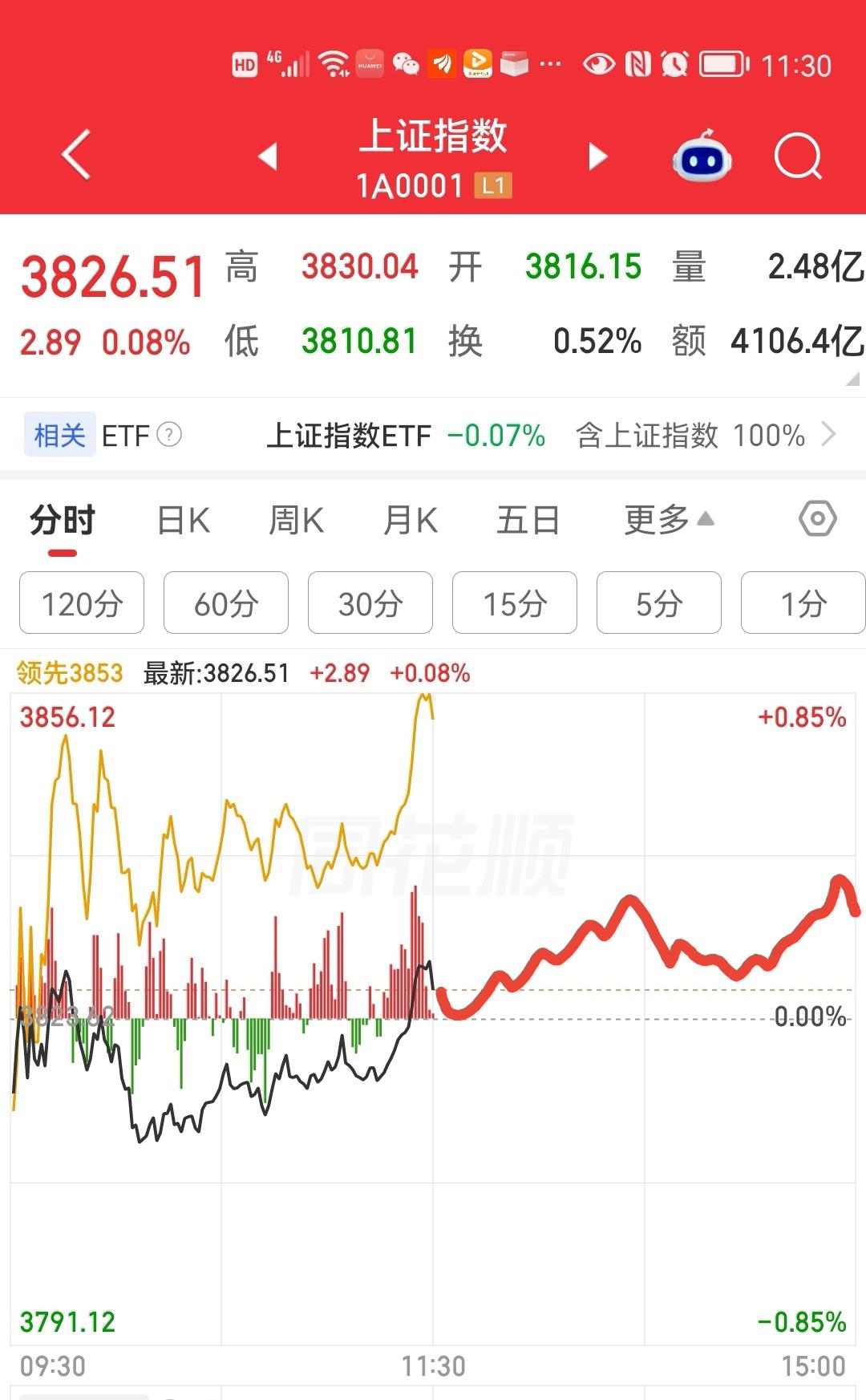 上午大盘果然翻红了，比预测的还早，本来预测下午才能翻红的，没想到上午就红了。个股