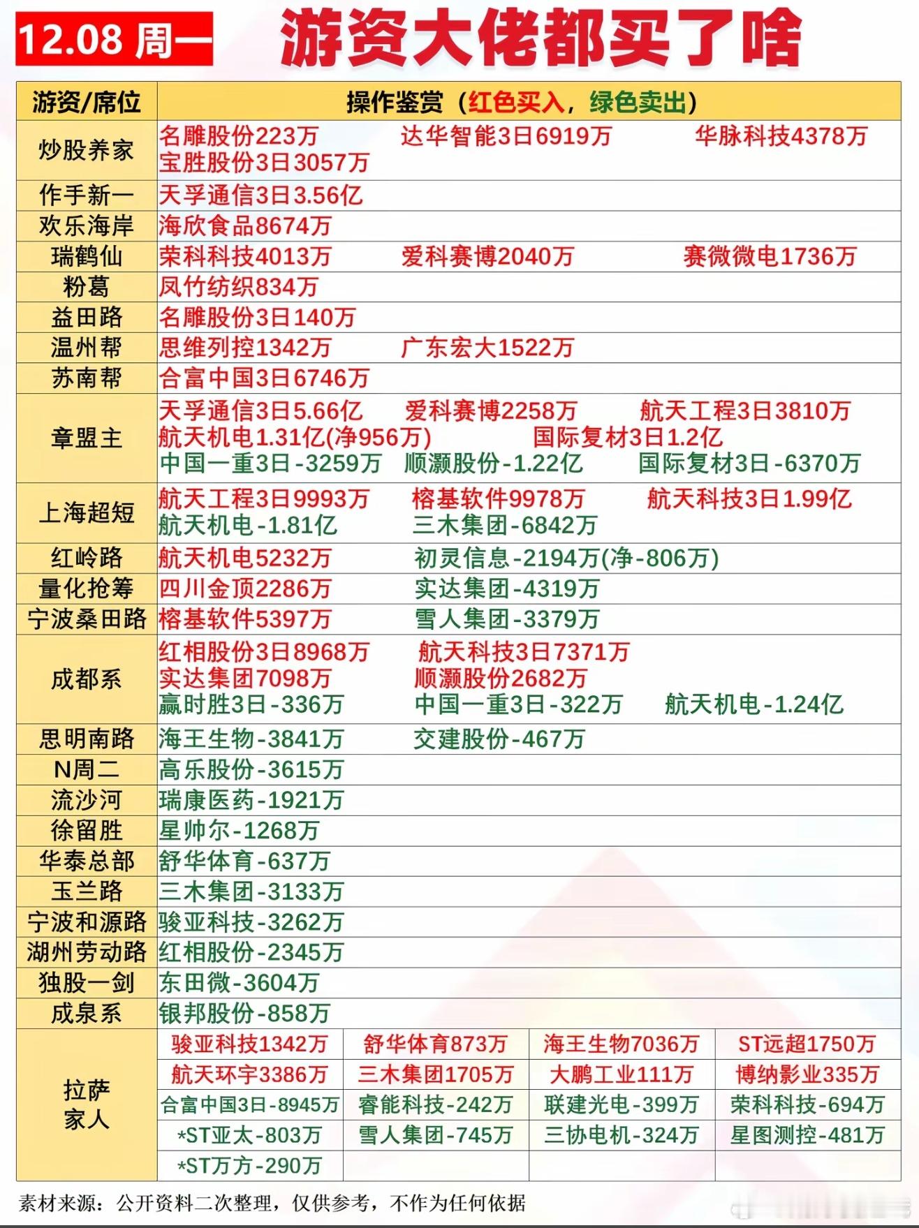 12月8日游资龙虎榜