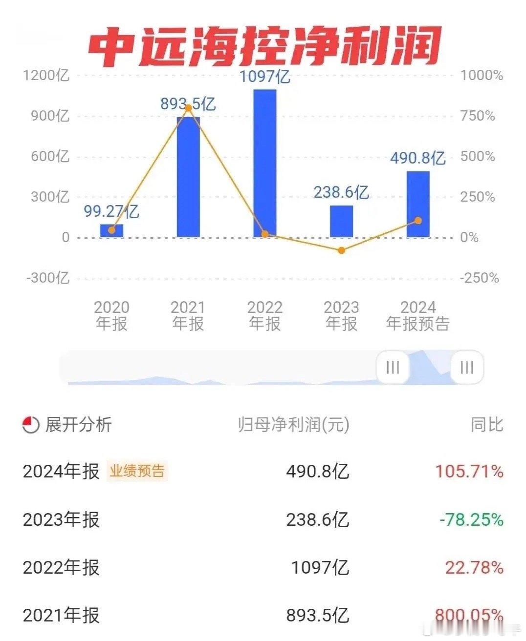 中远海控这家航运公司，尽管常常被看衰，但2024年居然又创造了很惊人的净利润55