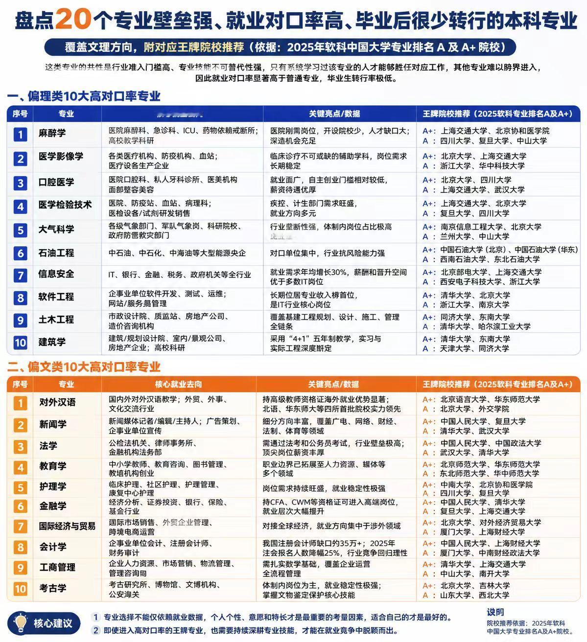 盘点20个专业壁垒强、就业对口率高、毕业后很少转行的本科专业一图解读