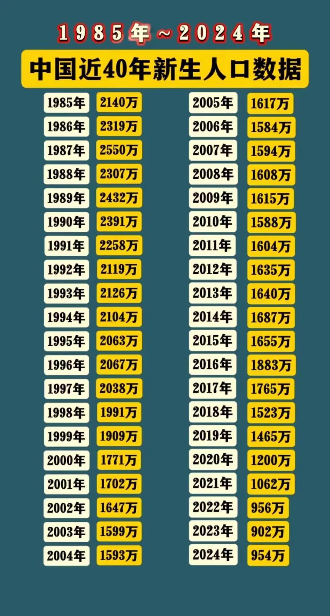 中国人口出生率越来越低，正面临着严峻的人口挑战，随着人口老龄化加剧，许多专家认为