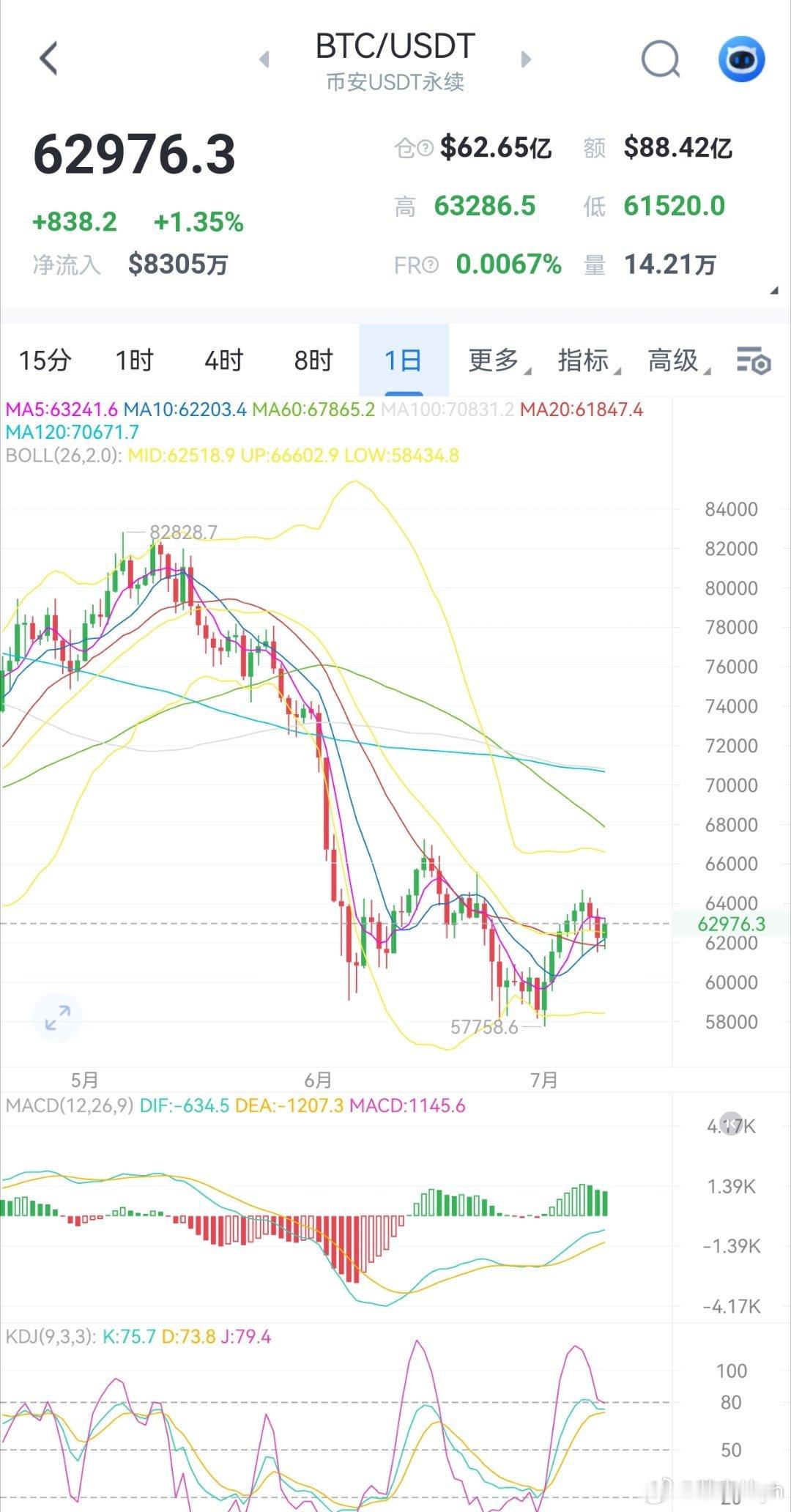 比特币日线已重新走强了，前两天的下跌只是回踩确认支撑，修正行情，为后续突破650