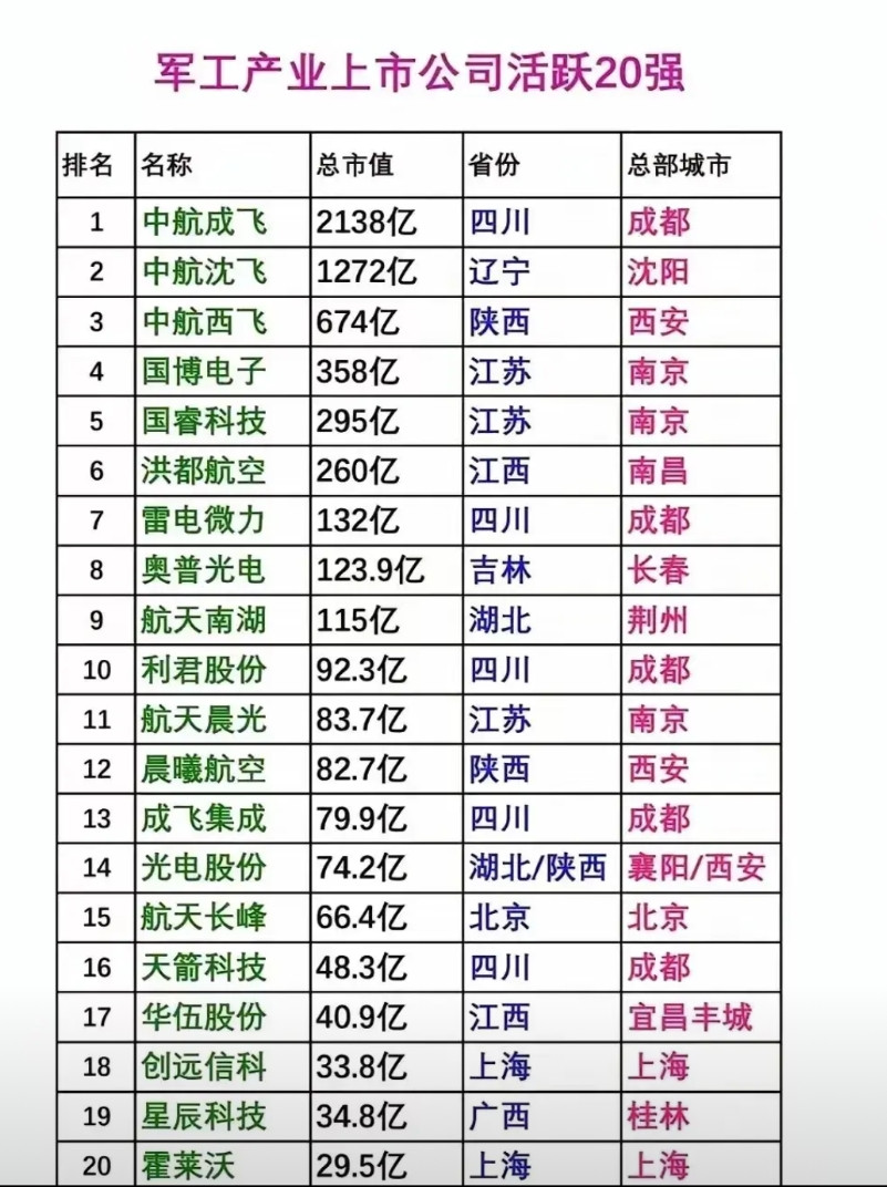 军工产业上市公司20强：成飞2183亿高居第一，不愧是老大。排名第二的是沈飞，西