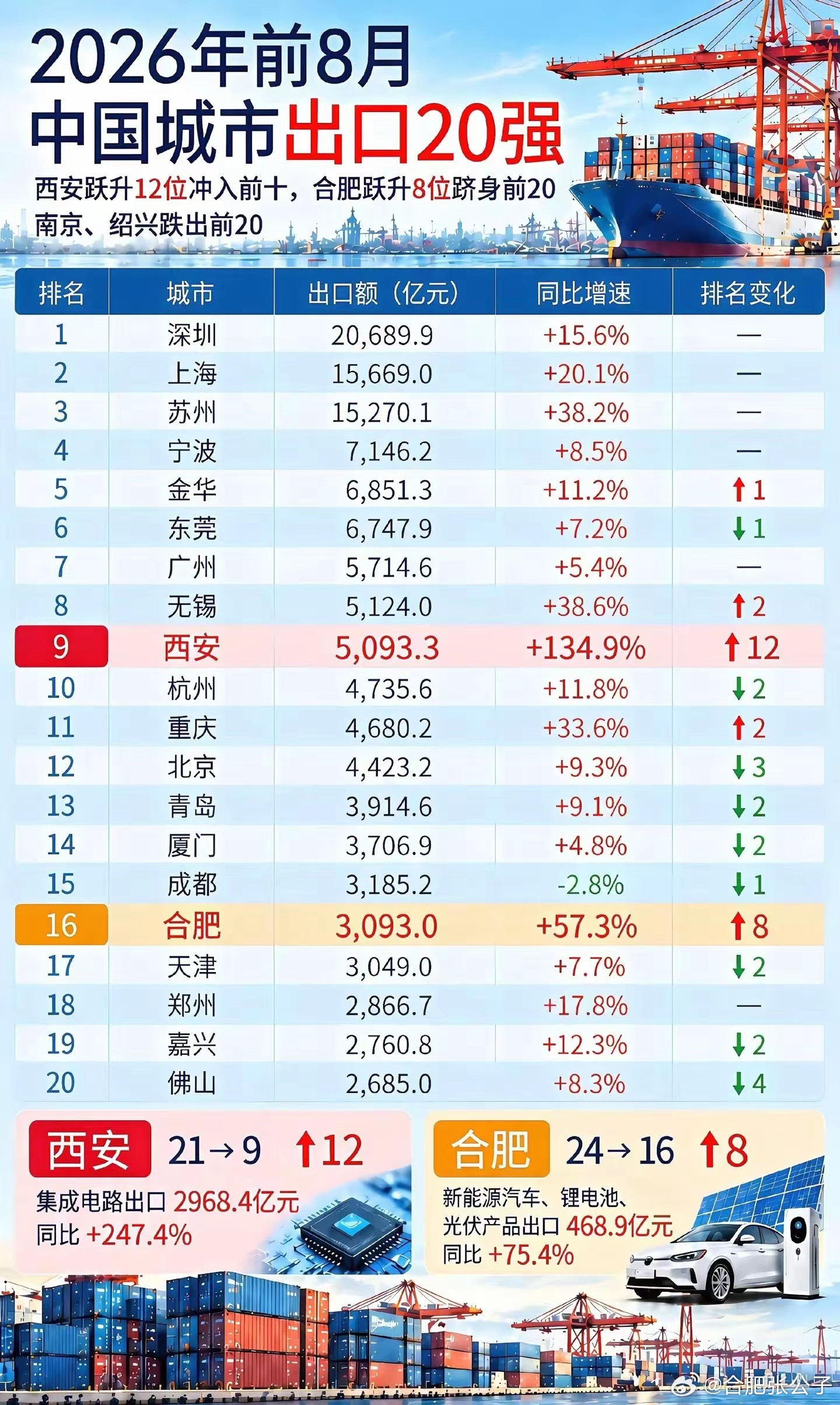 【前8月，中国城市出口20强】深圳稳居榜首，西安跃升12位冲进前十，合肥上升8位跻身前二十！👏👏