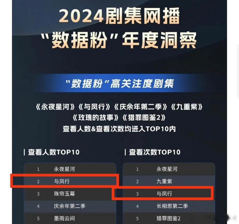 云合——2024剧集网播“数据粉”年度洞察《与凤行》查看人数TOP2，查看次数T