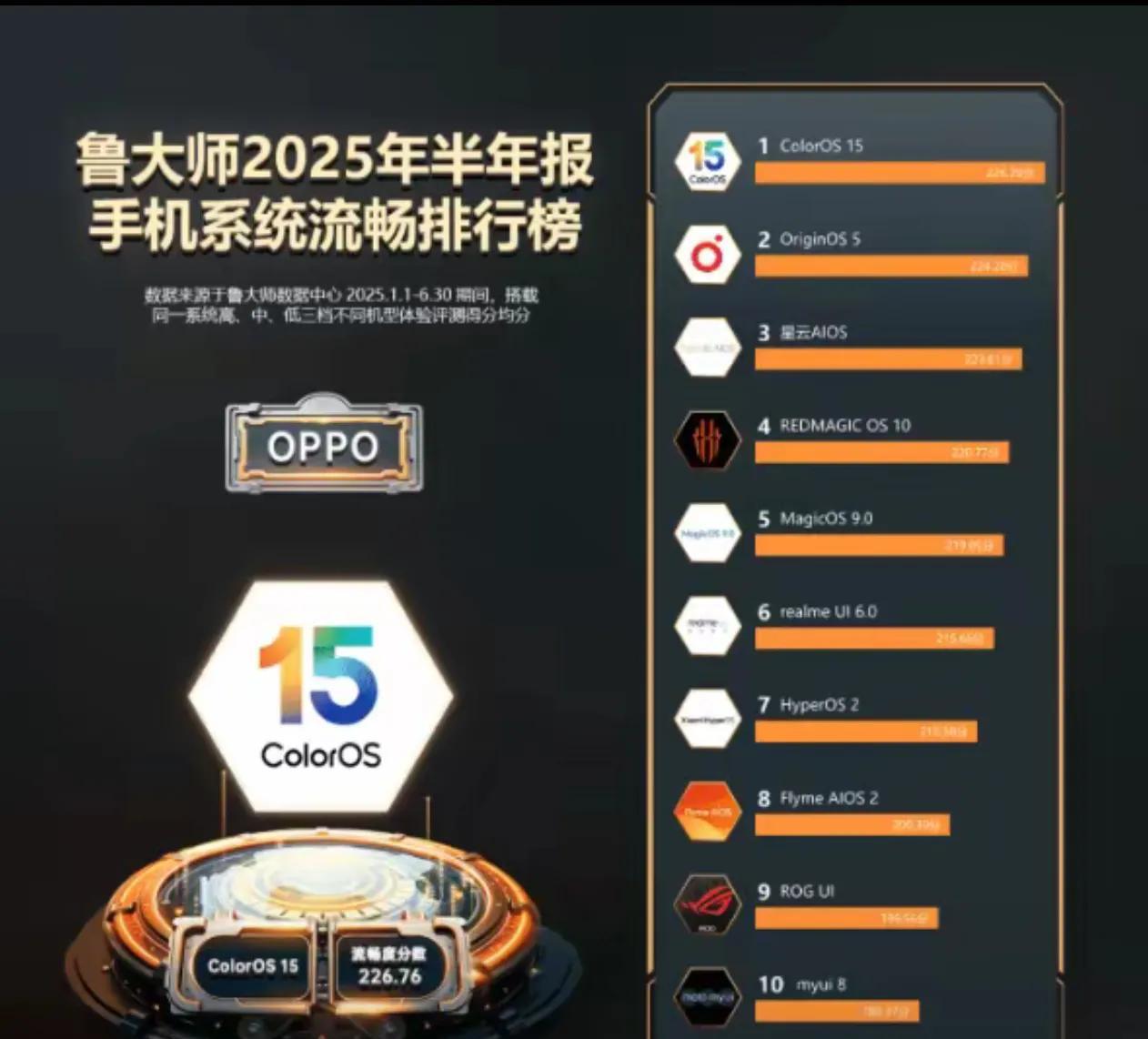 鲁大师这系统流畅度排名，既没有鸿蒙，也没有iOS。明显是各手机品牌安卓系统流畅度