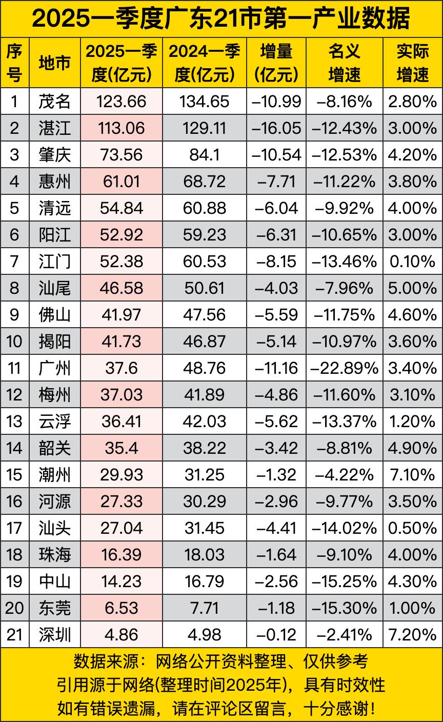 大部分城市的增量都是负数，就像坐了滑梯一样往下滑。这第一产业啊，就好比是城市经济