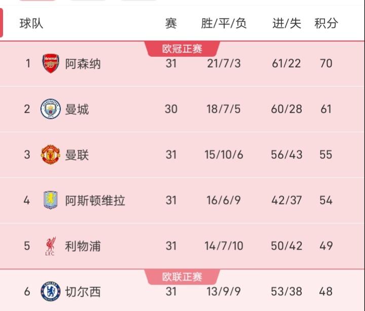 随着阿森纳1-0取胜葡萄牙体育，这让英超在欧洲竞技积分榜上位居首位，这样英超联赛