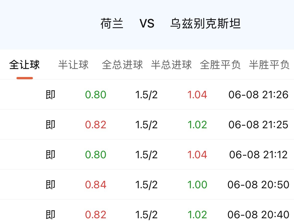 荷兰属于强队末档，也是那种近况一旦掉线，很容易让人购买欲望直接往下掉的类型。而且