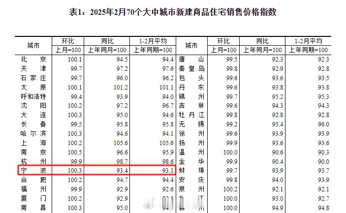 最新宁波房价指数出炉新房连涨4个月2025年2月，全国70城新房房价数据出炉，