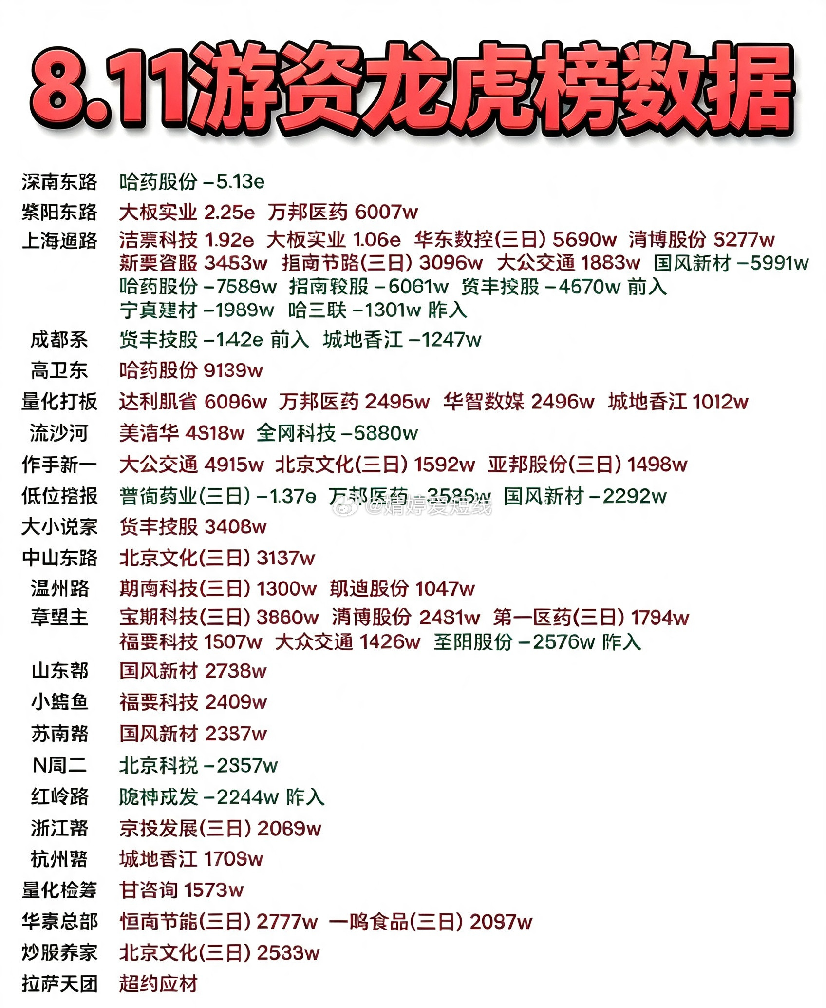 8月11日游资龙虎榜数据