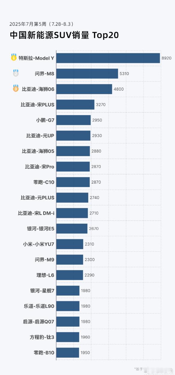 理想i8理想的台柱子L6咋了？？？都在等i8的吗？如果是这样，那也挺好的，至少