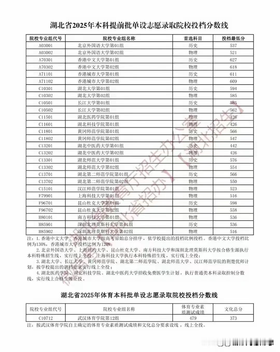 2025年湖北本科提前批分数线出炉，分数最高的是香港大学01组达到627分，