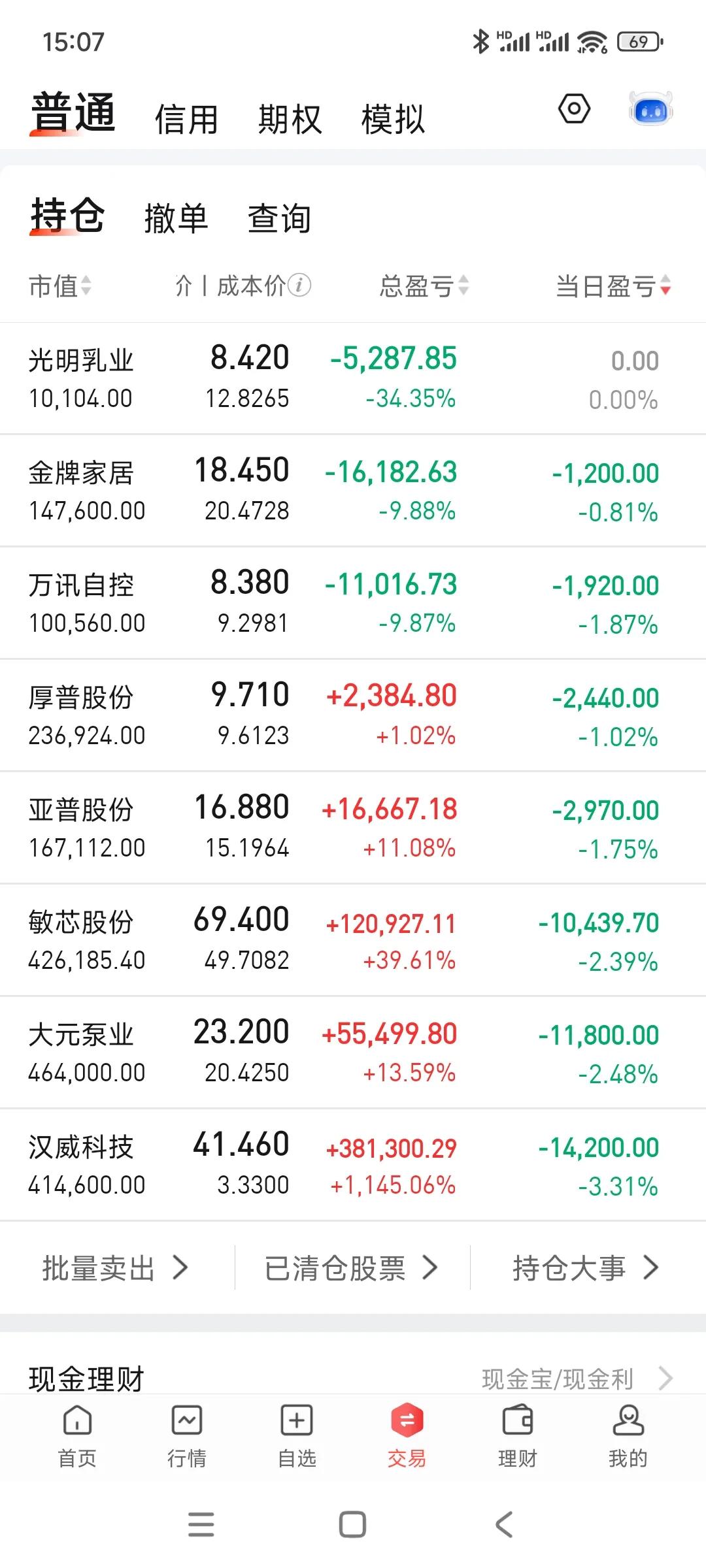 今天亏炸了，一碗大面，账户里没一个持仓红的，又回到200下面了[笑着哭]