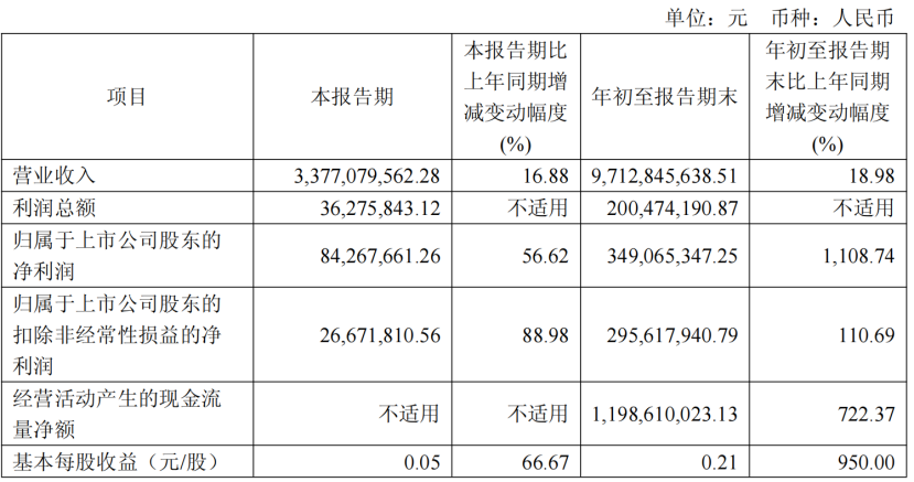 1108%! 杭州这家芯片公司前三季度净利润暴涨!