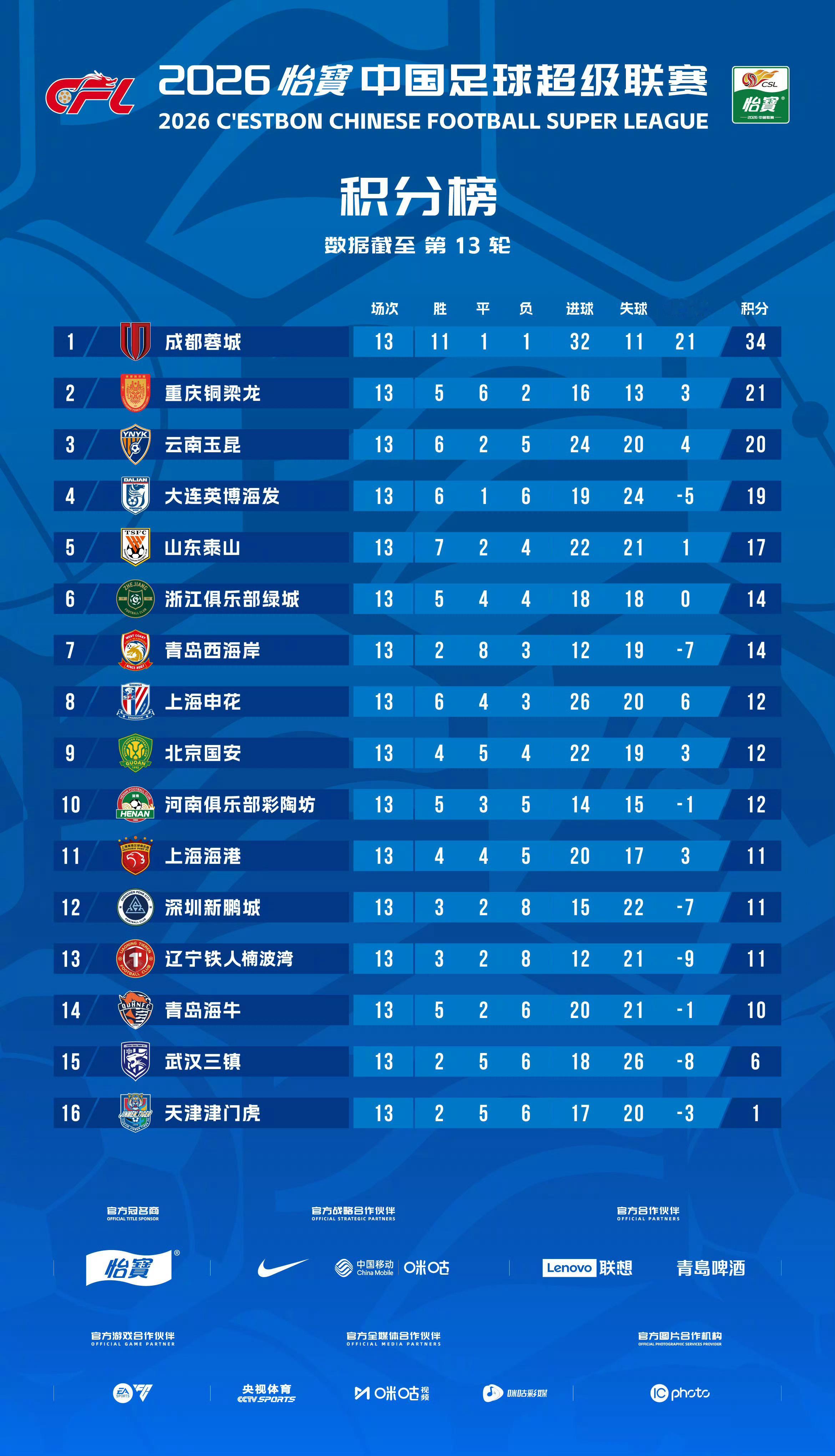 北京国安北京国安中超联赛截至第13轮积分榜本轮国安客场在多打一人的情况下战平青