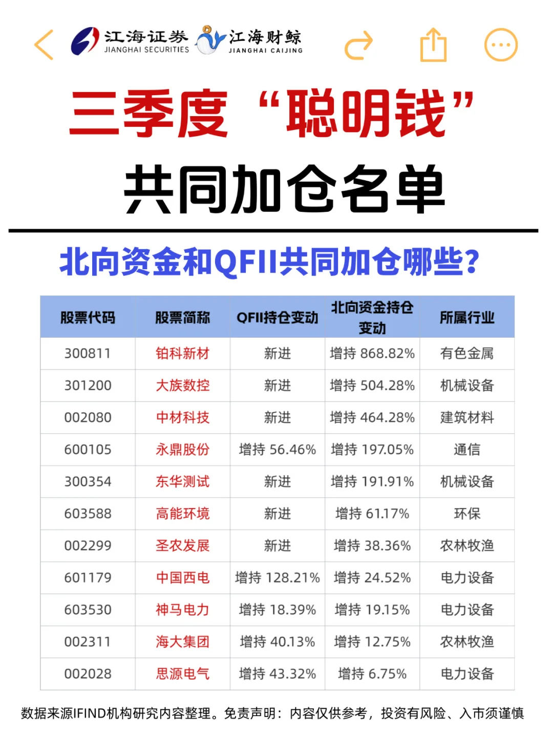 🔥三季度“聪明钱”共同加仓名单