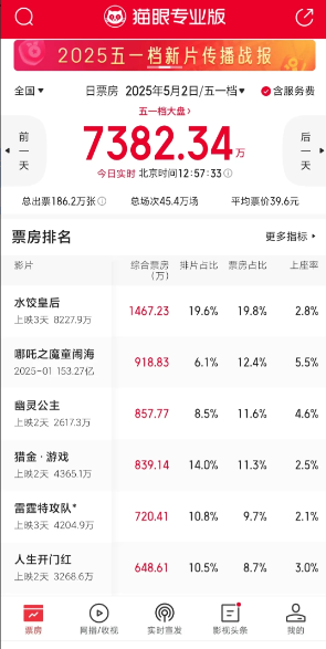 刘德华领衔主演的《猎金游戏》在公映次日，排片占比仅达14%，实时票房落后于《水