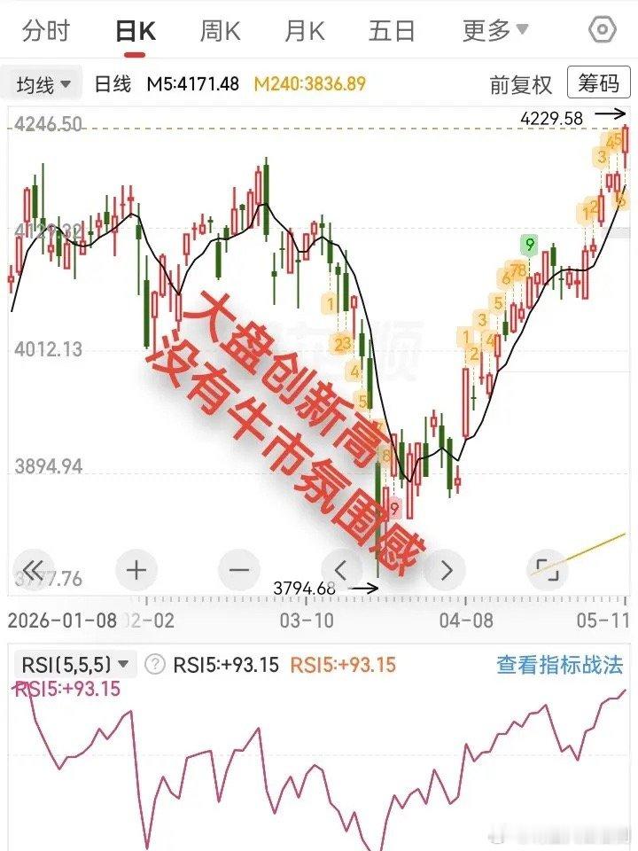 5.11收评，大盘加速创新高，但整个市场找不到牛市氛围感。今天继续拉科技，大盘放