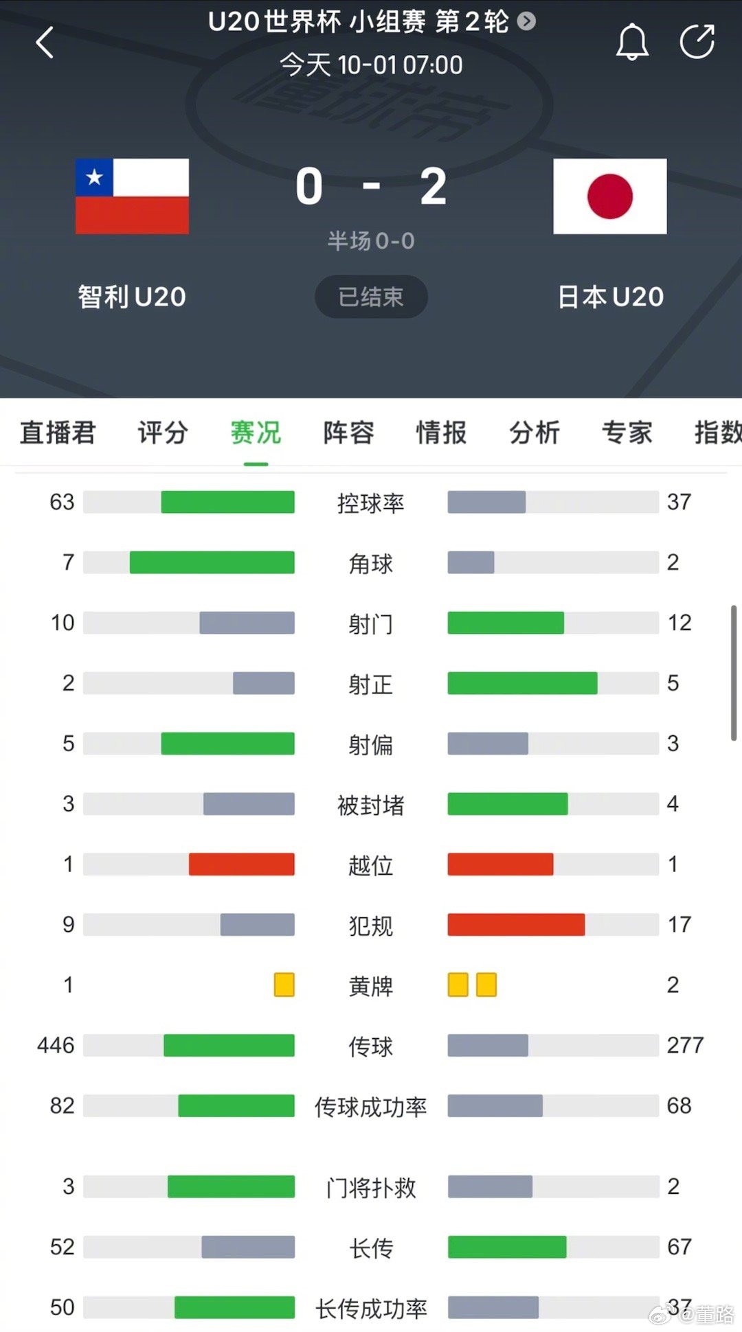 日本U20开始玩儿防守反击开大脚了！控球率37%传球277次，传球成功率不到70