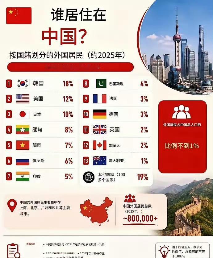 居住在中国的外国人数占比，韩、美、日高居前三。缅甸、印巴的占比尤其需要严格控制