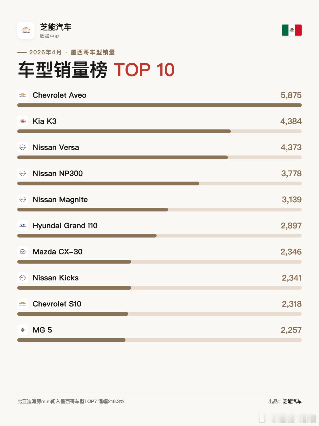 北美车市|墨西哥2026年4月：中国品牌势头强劲2026年4月，墨西哥汽车市