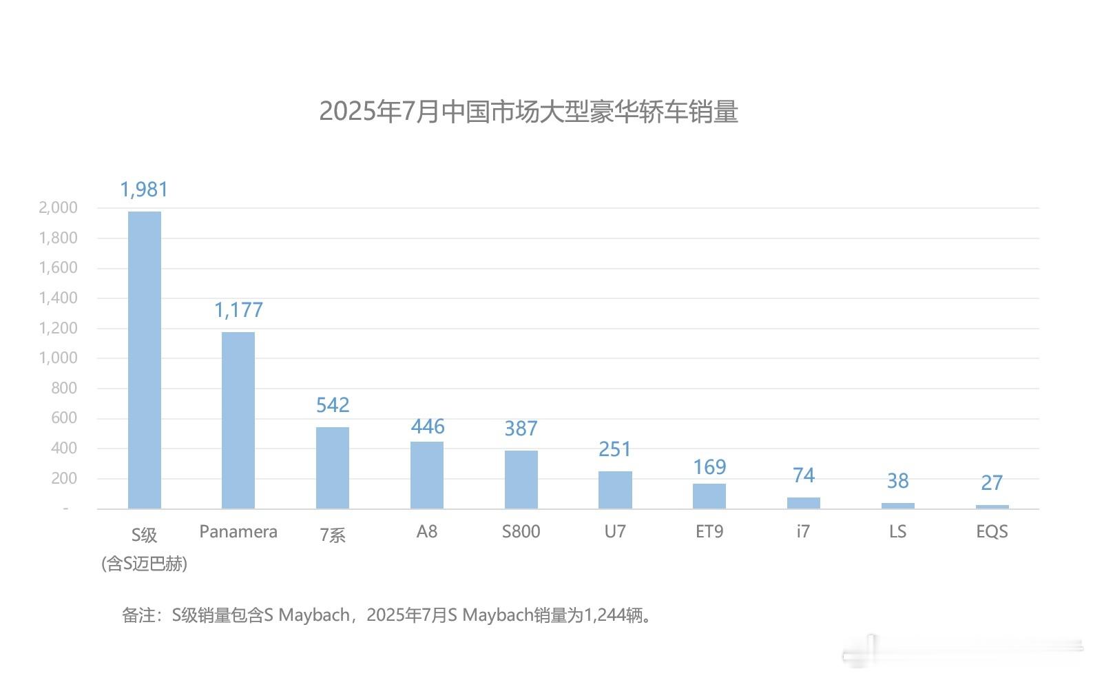 7月份大型豪华轿车领域有两个重要的点：一是豪华车消费税起征点降到90万（不含增值