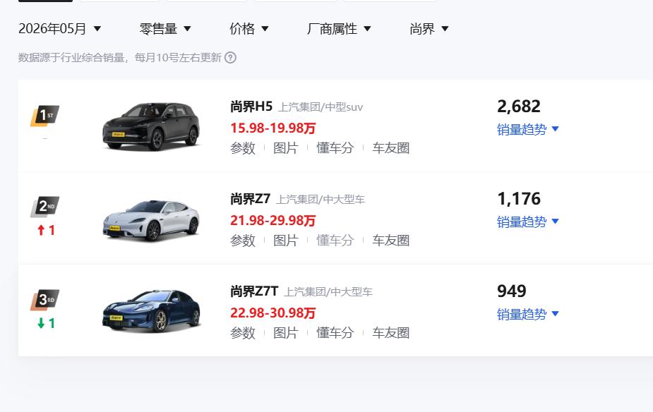 尚界Z7不能算成功吧，上月卖了2000台，4月上市的车，5月是完整的销售月。今天