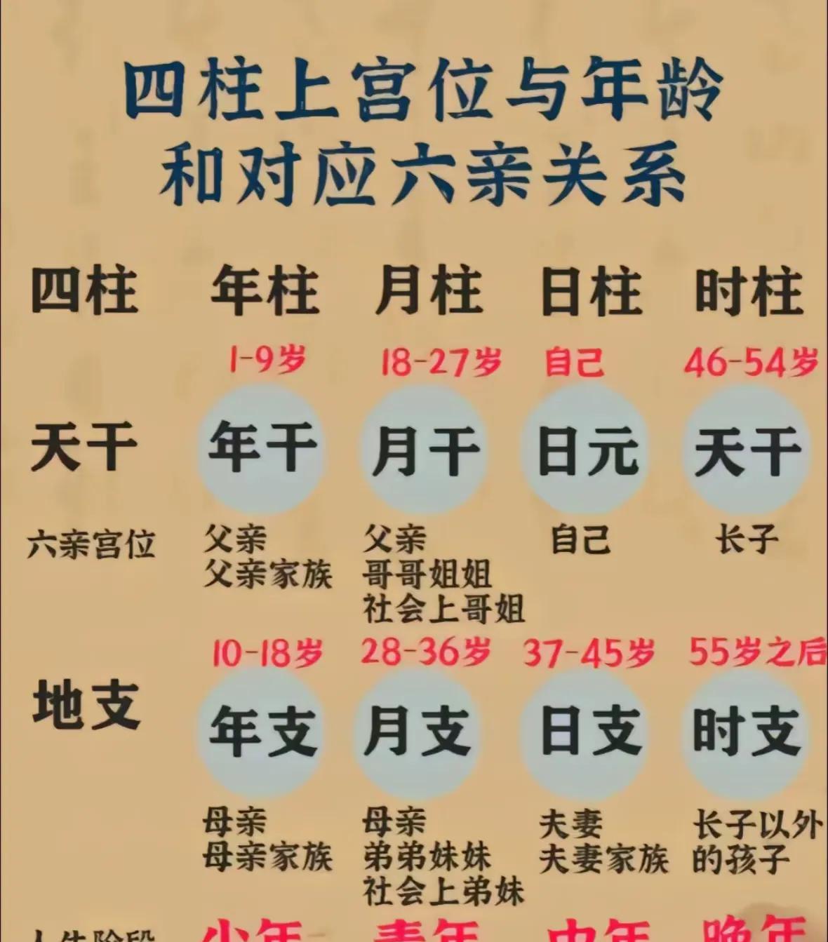 四柱上宫位与年龄对应六亲关系，一目了然！
