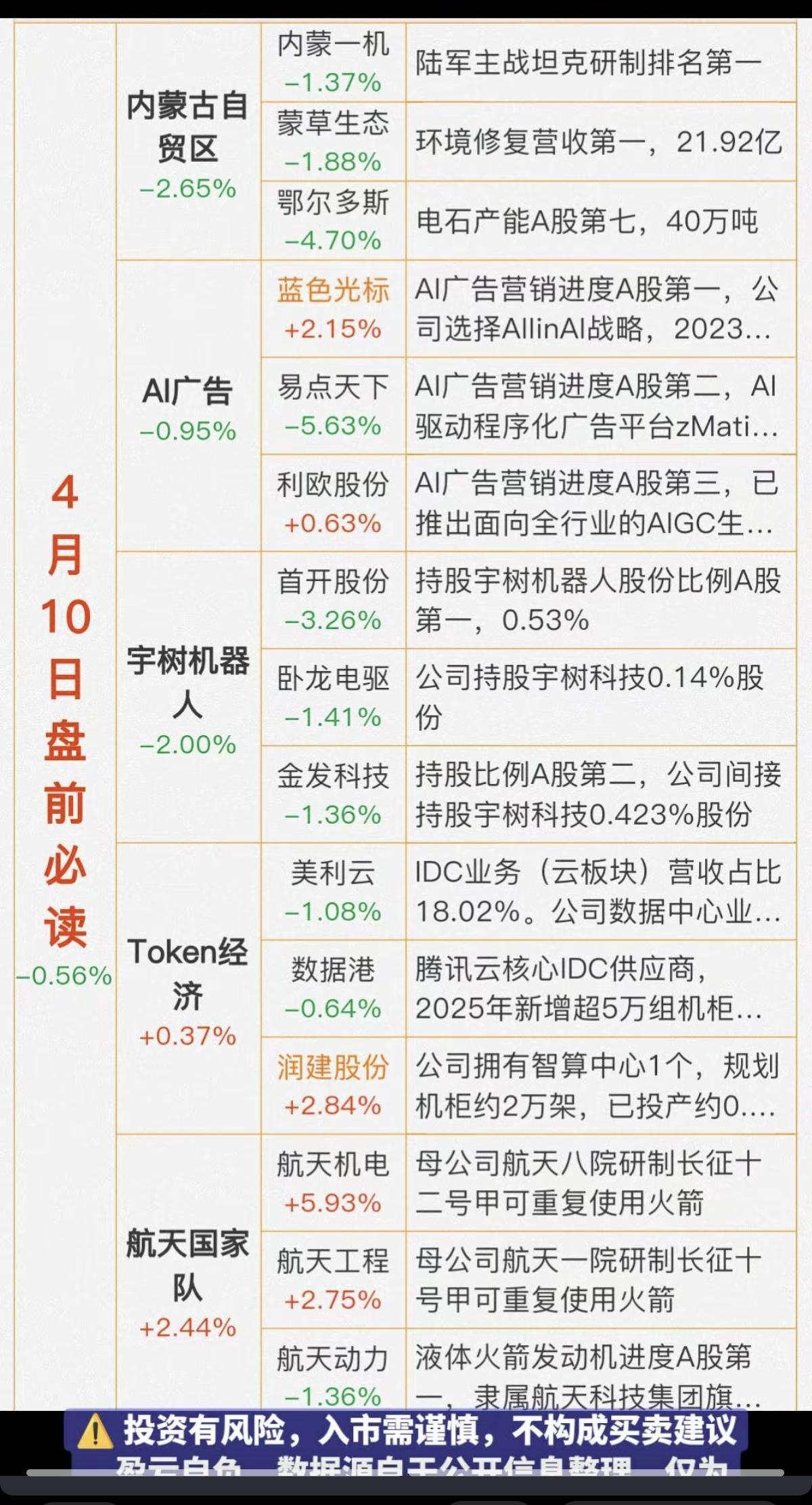 4.10周五财经热点信息参考！1.内蒙古自治区2.人工智能AI广告3