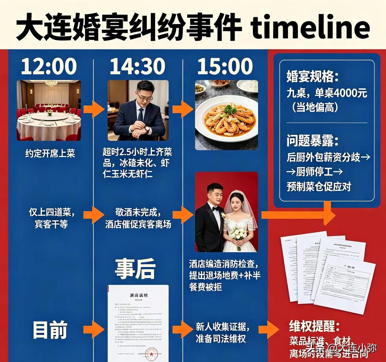 大连东港这家酒店踢到铁板！遇律师新郎+自身失信，这场婚宴纠纷结局早已预判单
