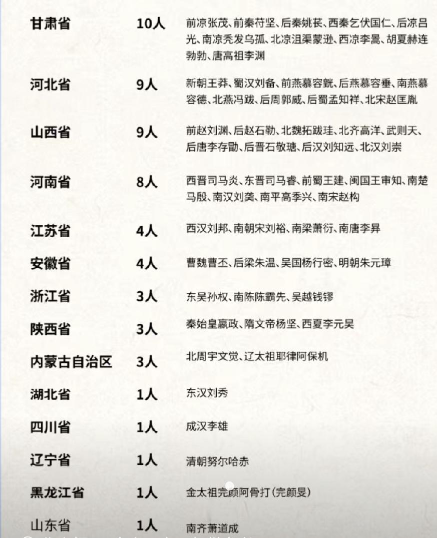 历史上开国皇帝最多的省是甘肃