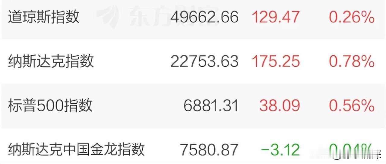 昨晚美股三大指数集体收涨，欧股那边英法德也刷新历史新高。存储芯片概念普涨，美光科