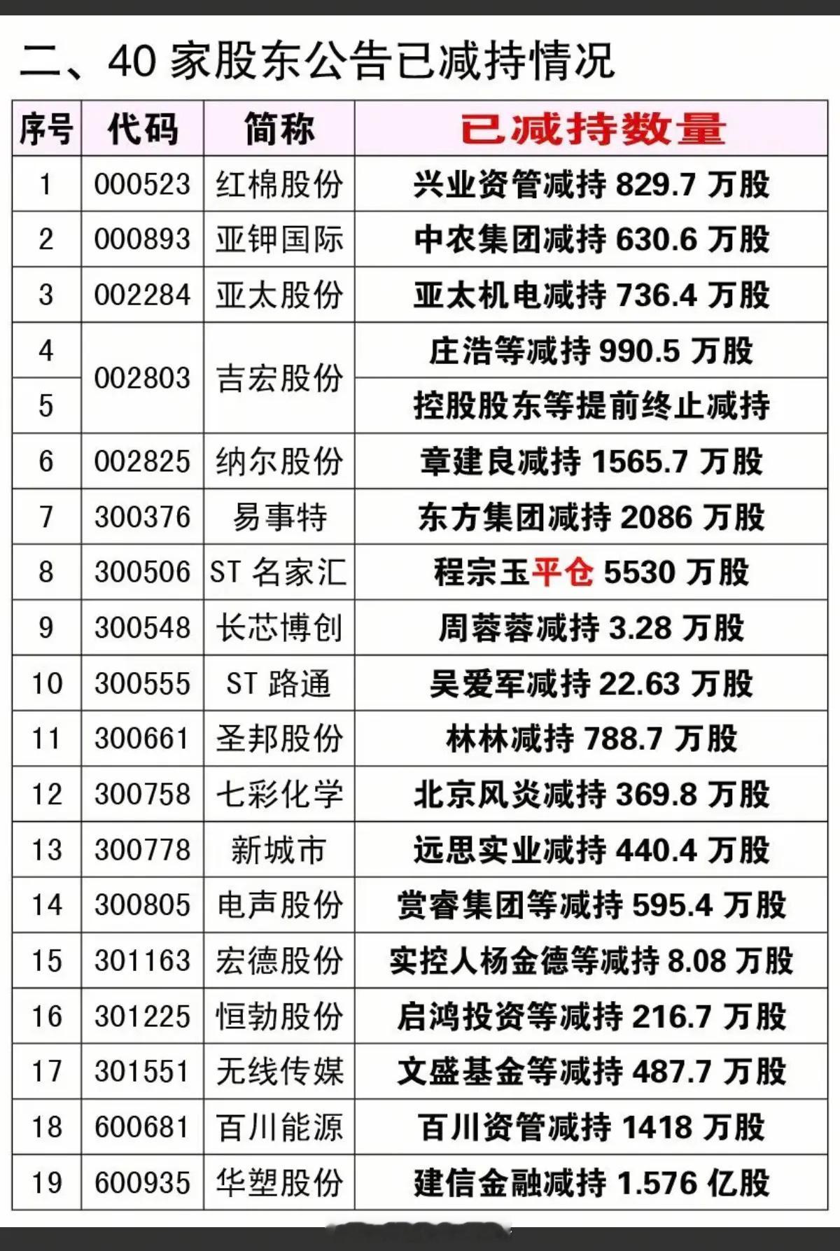 2.1周末新增：减持、增持、回购公告！32家公司披露减持计划2家公司披露回购