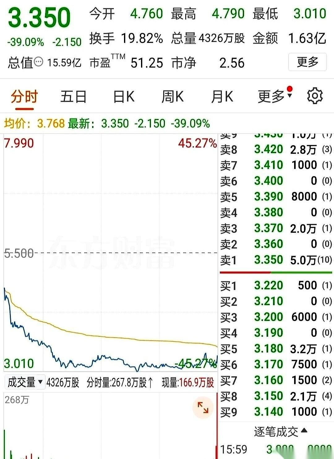 一个挺有名的老字号上市，一天跌掉40%。早上还在群里刷屏，说“中一签跟捡钱一样