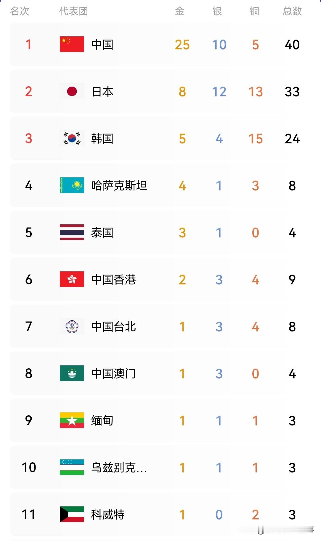 2026年亚运会最新奖牌榜：9月22日上午中国代表团再添两金，目前25金10银5铜共计40枚奖牌，稳