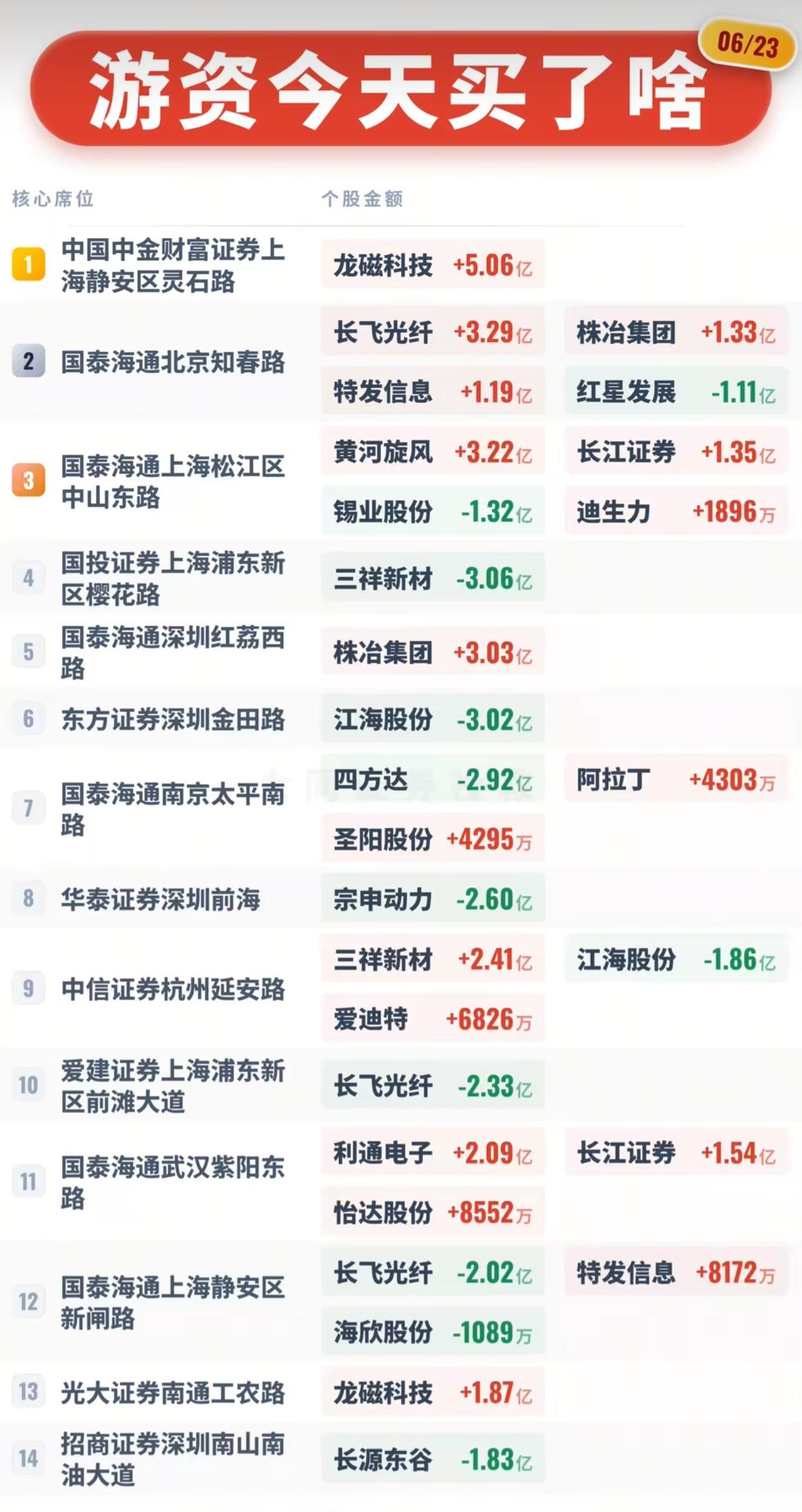 06月23日龙虎榜一线游资动向！知名席位买卖明细全曝光6月23日龙虎榜新鲜出