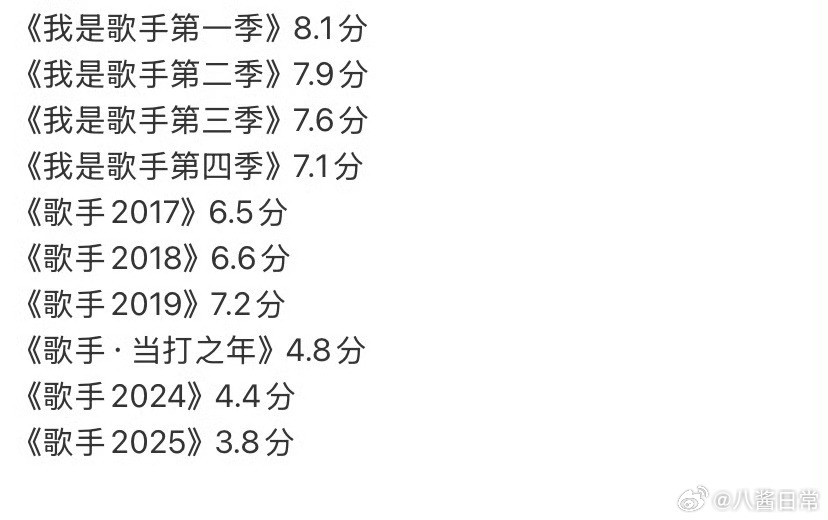 历届《歌手》评分，歌手2025评分3.8分，创历史最低分歌手2025评分3.8分