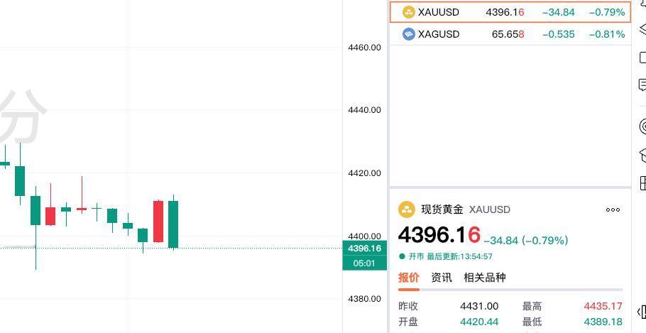今日现货黄金偏弱运行。现货黄金最低跌至4389.18美元，现在报价4396.