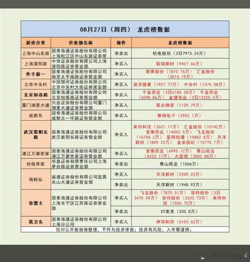 8.27周四看看游资大佬们都买了啥？！游资大佬抢筹龙虎榜！紫阳东路