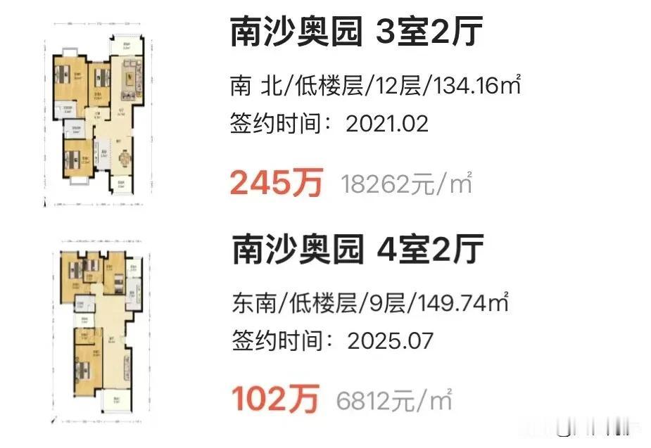 【南沙这个楼盘4年从200多万跌到100万】2021年2月，南沙奥园一套134平