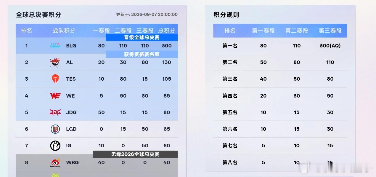 LGD和iG季后赛形势是一样的：没有二号种子的可能。要么打赢对方之后，最终打赢B