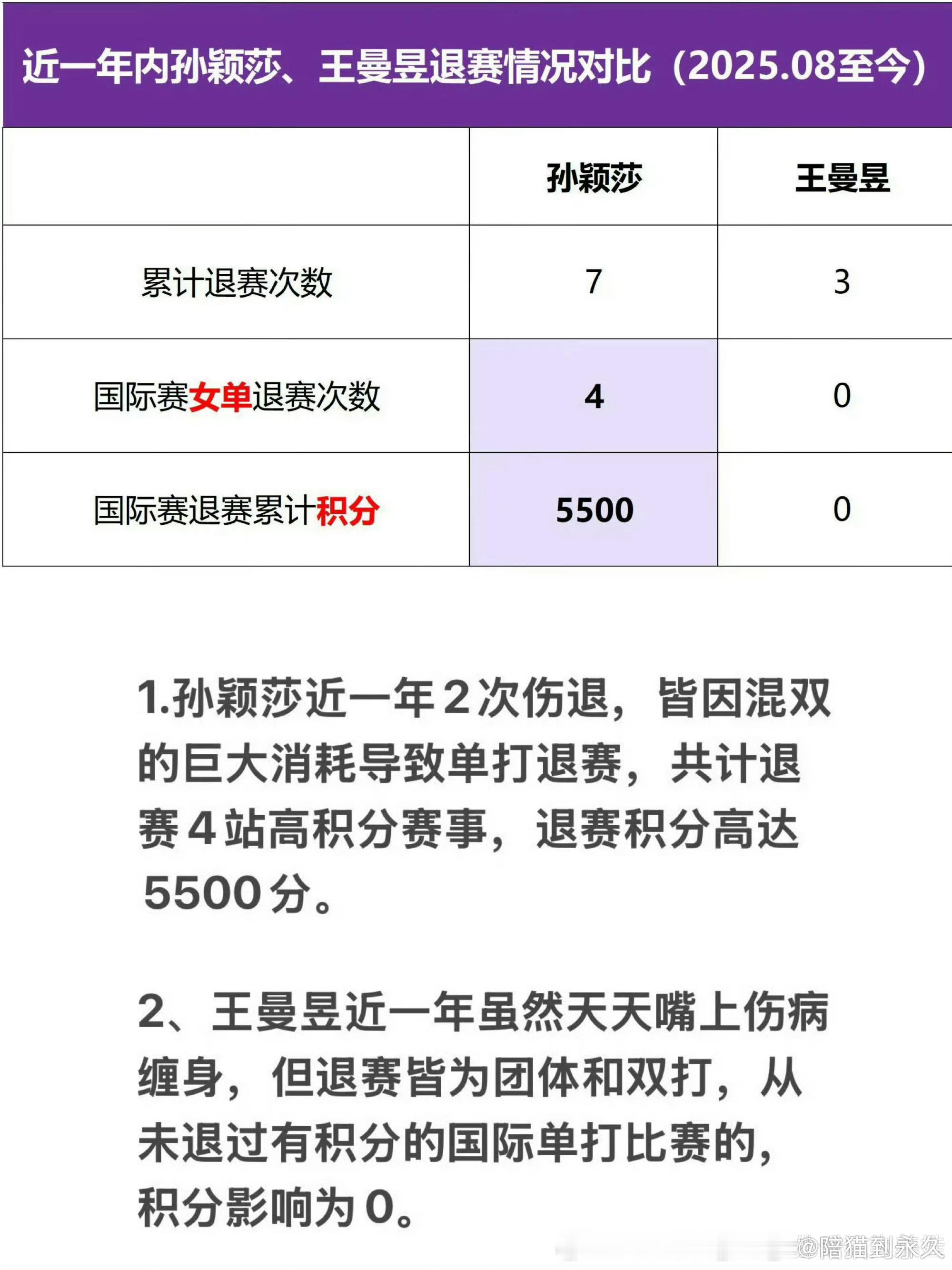 CTTA又为了8个月冠军荒的黑龙江人预制积分了……打不过孙颖莎所以就安...