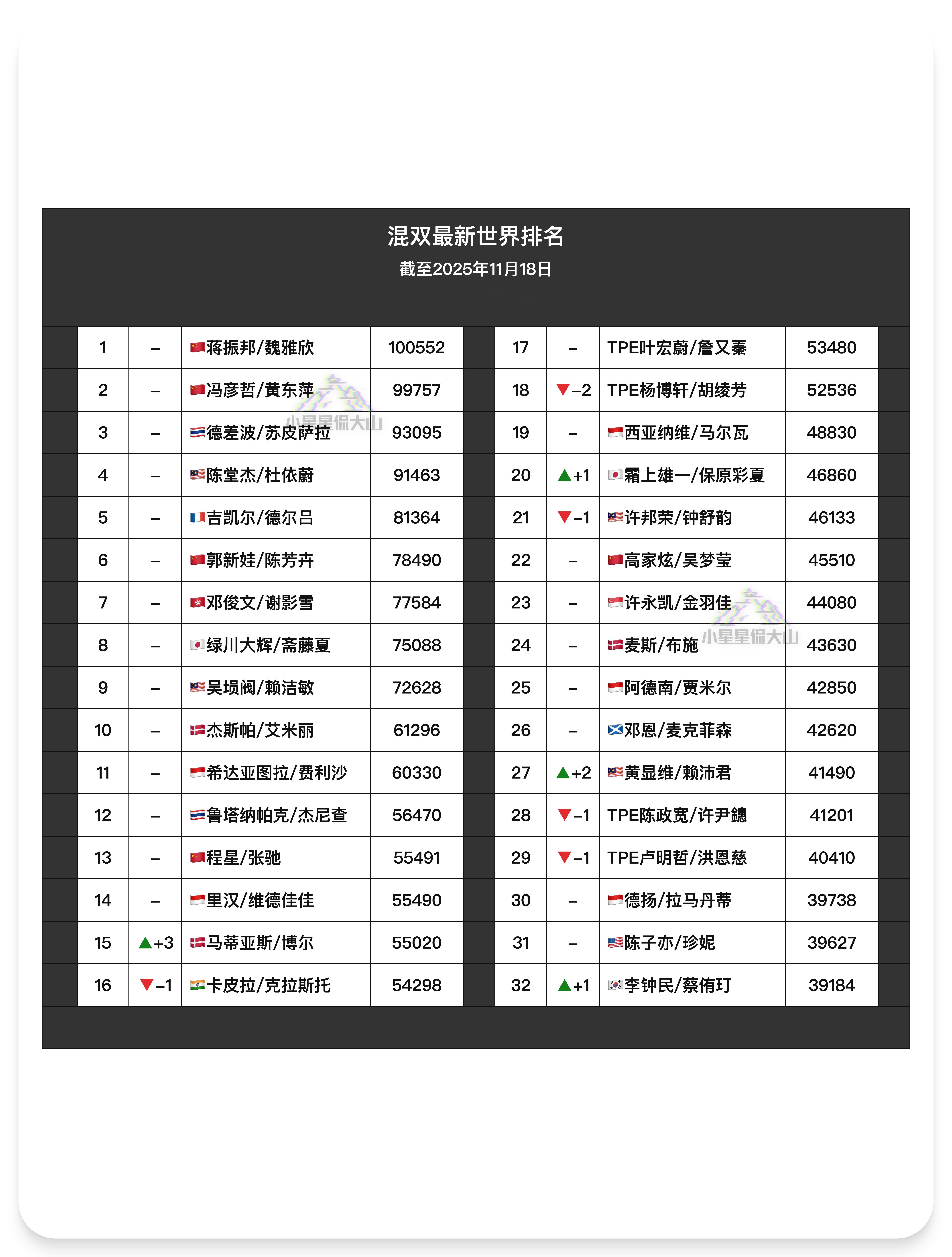 【最新混双世界排名】🇨🇳蒋振邦/魏雅欣1🇨🇳冯彦哲/黄东萍2🏆德差