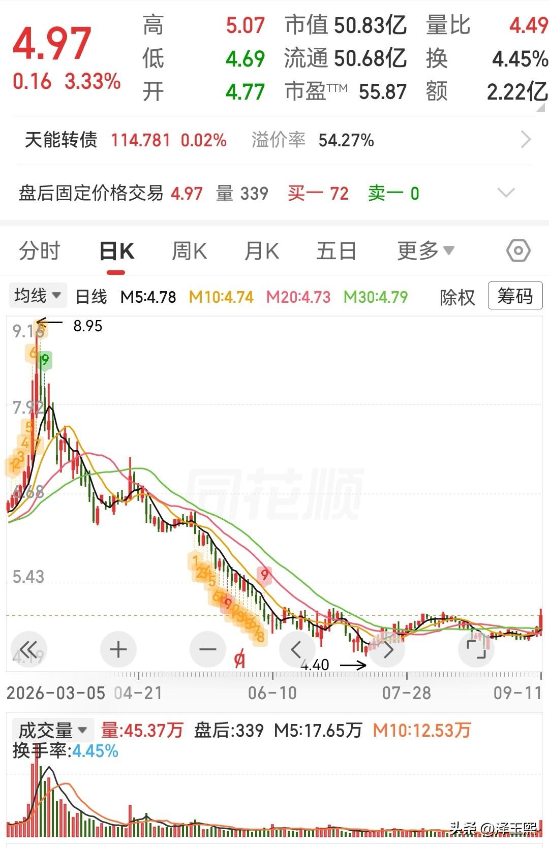 这图形看着是真诱人啊，长时间横盘，突然放量突破，感觉像是要启动的节奏，不过也很难