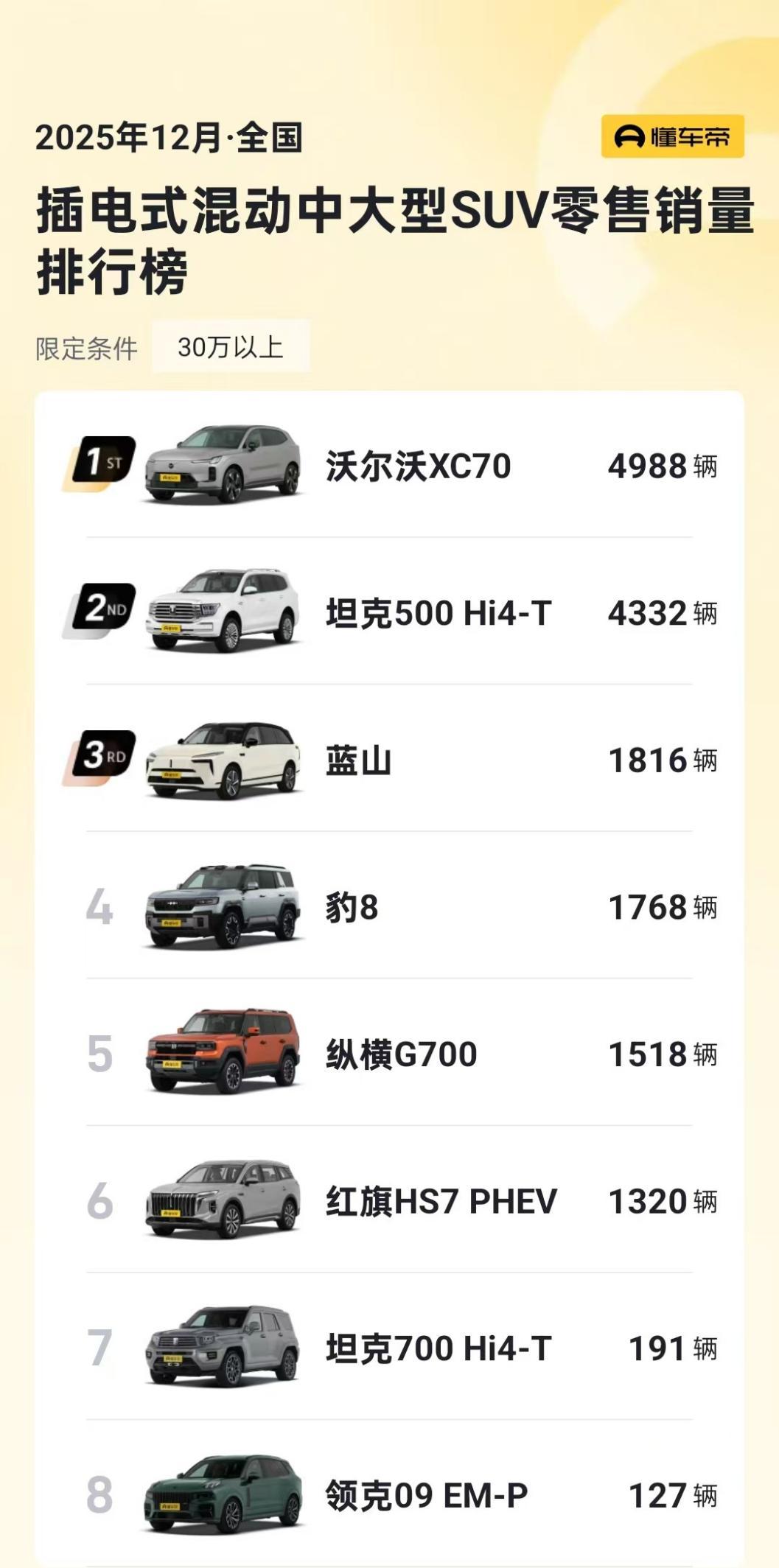 30万以上插电式混动车型销冠，全新XC70做对了什么呢？ 12月销量近500