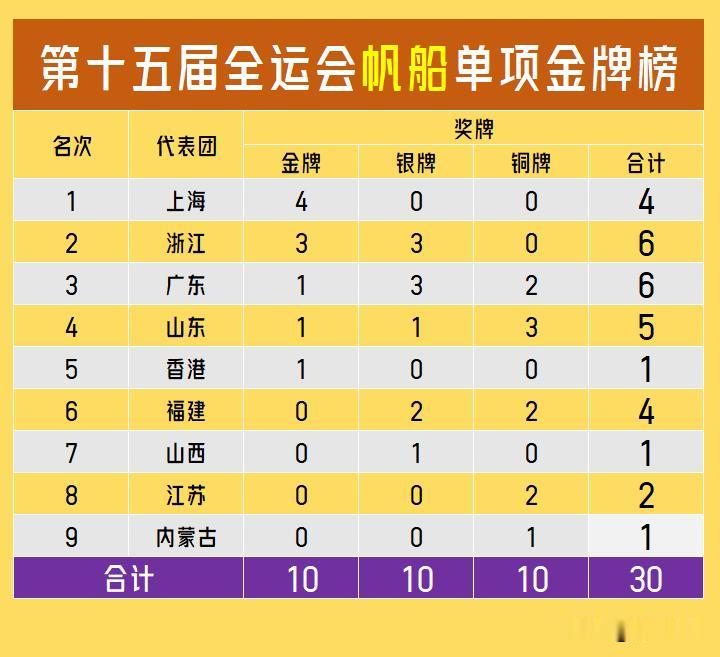 【帆船项目可能是本届全运奖牌最集中的大项目，没有之一！】上海独揽四金领跑，九