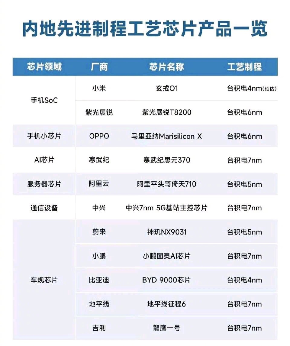 内地先进制程工艺芯片产品一览，谁最强​​​